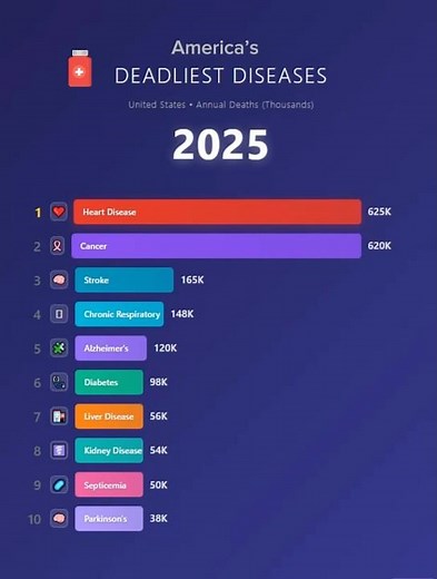 75 Years of America's Deadliest Diseases (1950-2025) #Disease #PublicHealth #DiseaseHistory #CDC