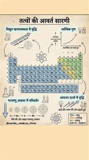 periodic table #science
