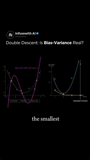 Artificial Intelligence | AI on Instagram: "Double descent is when the test error of a model first goes down, then up, and then down again as model complexity increases. Normally, we expect that as a model becomes more complex, it first fits the data better (reducing bias) but eventually overfits (increasing variance), so test error rises. However, double descent behavior has been discovered in larger modern models, but even in simple ones. The test error can drop again after this overfitting po