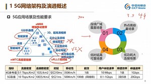 5G网络架构及演进概述
