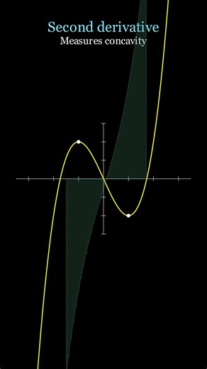 First and second derivatives explained with animation. #Calculus #Math #fyp #viral #tutorial