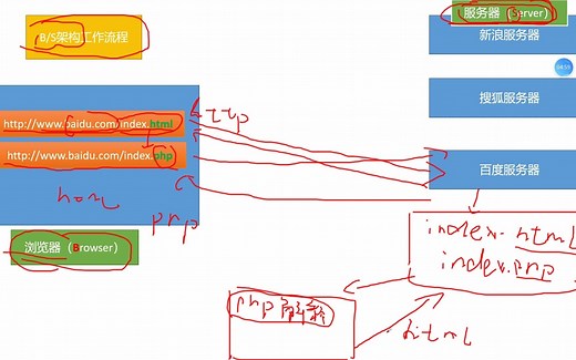 【PHP入门】BS架构和运行一个简单的PHP程序