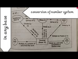 conversion of number system // in any base by using trick // with example / conversion in any base