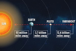 Farfarout is 'most distant object ever found in Solar System'