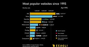 Watch this animated timeline chart of the rise and fall of the most popular websites since 1993