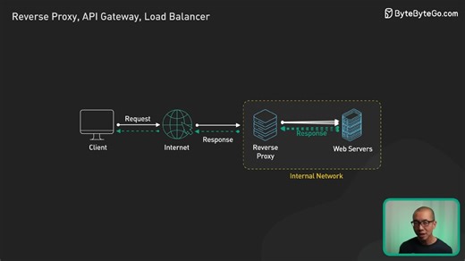 #58-Reverse Proxy vs API Gateway vs Load Balancer