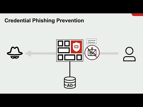Credential Phishing Prevention | FortiGuard's AI Powered Security