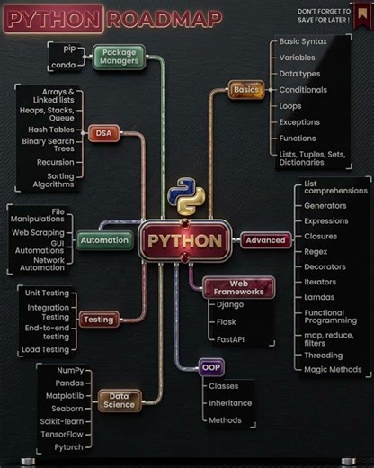 Python roadmap..