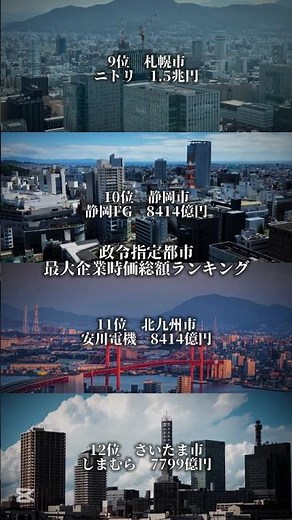 政令指定都市時価総額最大企業ランキング! #地理系 #地理 #強さ比べ #都市 #札幌 #京都 #札幌市 #比較 #対決 #都会 #おすすめ #shorts#企業 #最大 #時価総額 #ランキング