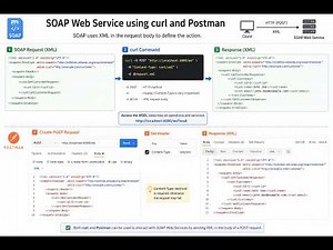 Calling a SOAP Web Service Using cURL and Postman (Spring Boot Demo)