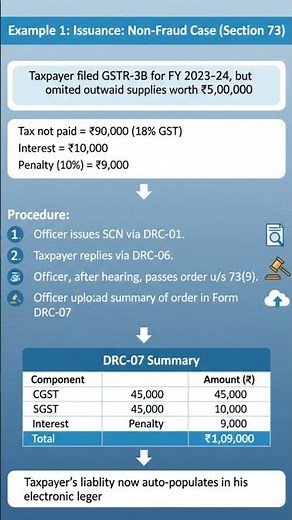 GST Class #002 #shorts #gstaccountant #gstindia #gstnews #incometax #itc #gst #gstr3b #exam