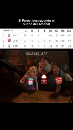 Picasso Kai | Liverpool a 13 🤯👀⚽️ | NO COPYRIGHT INTENDED | #football #liverpool #arsenal #forest #premierleague #humor #meme #tangled #comparison... | Instagram