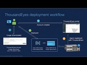 Installing ThousandEyes agent in Cisco C9K switches using CLI