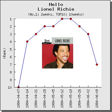 【解説・和訳】Hello / ライオネル・リッチー