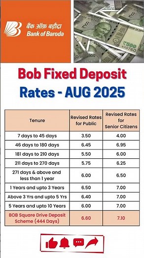 Bank of Baroda FD Rate of Interest today - Interest Rates August 2025