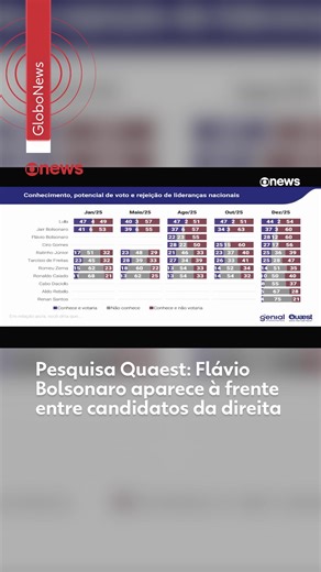 O senador Flávio #Bolsonaro (PL-RJ) aparece em segundo nos seis cenários de 1º turno de uma pesquisa Quaest divulgada nesta terça-feira (16). #Lula (#PT) venceria em todos os cenários, com percentuais que vão de 34% a 41% a depender dos adversários. Num cenário em que disputasse com Lula e Flávio, o governador do #Paraná, #Ratinho Jr. (#PSD), teria 13%. O governador de São Paulo, Tarcísio de Freitas (Republicanos), teria 10% no mesmo cenário (contra Flávio e Lula). #g1 #tiktoknotícias