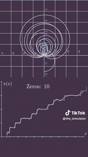 The Riemann Hypothesis is one of the most important unsolved problems in mathematics, named after the German mathematician Bernhard Riemann. It deals with the distribution of prime numbers and provides insights into the behavior of the Riemann zeta function, denoted by ζ(s). The Riemann zeta function is defined for complex numbers s with a real part greater than 1. The formula for the Riemann zeta function is: ζ(s) = 1^(-s) 2^(-s) 3^(-s) 4^(-s) ... This function has many interesting properties, 