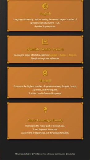 Global Distribution of Major Language Families