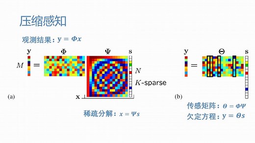 压缩感知重建仿真