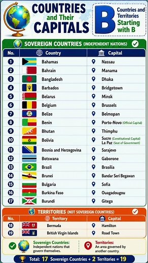 🌍 Countries and Territories Starting with B | Countries and Capitals