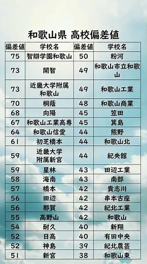 和歌山県高校偏差値ランキング【75〜38】 #高校受験#和歌山県#高校#和歌山#偏差値#受験生#Shorts