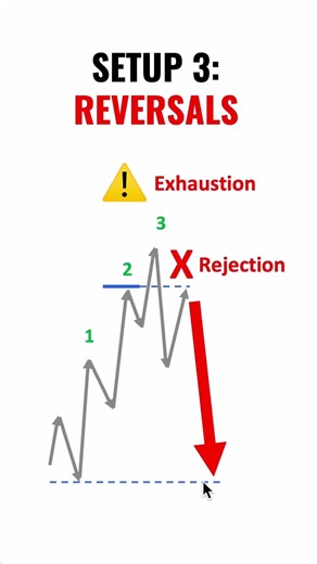 My Only Reversal Setup | Exhaustion + Rejection