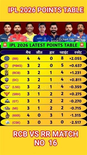 IPL 2026 points table RCB vs RR ke match mein RR ki Jeet ke bad points table mein hua badlav #ipl