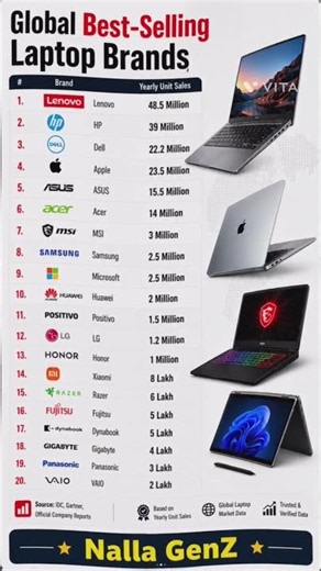 Top 20 Best Selling Laptop Brands in the World 2025 | Global Laptop Sales Ranking | Lenovo, HP, Dell