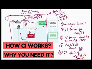 Demystifying CI - What It Is, How It Works, and Why You Need It (Clear & Concise)