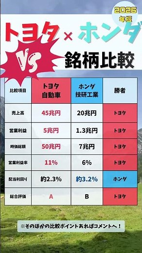 🔥結局どっち？トヨタvsホンダ銘柄徹底比較#お金#お金の勉強#投資#資産運用#株式投資#高配当#高配当株#日本株#年収#shorts#ポートフォリオ #トヨタ #ホンダ