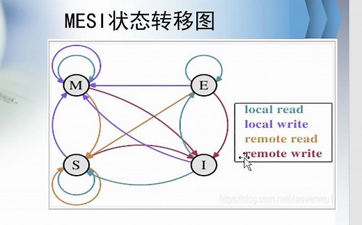 缓存一致性协议MESI