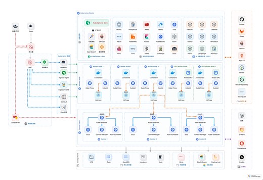 KubeSphere 最佳实战：基于 KubeSphere v4 的 Kubernetes 生产环境部署架构设计及成本分析 v2025