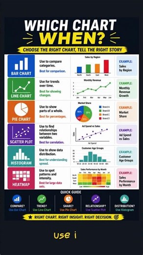 Which Chart to Use? 📊 Data Visualization Explained in 60 Seconds | Bar, Line, Pie & More#datascience