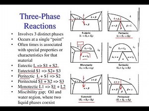 Development of micro-structure|GIBBS PHASE RULE | The Iron Iron Carbide System|Mechanical Properties