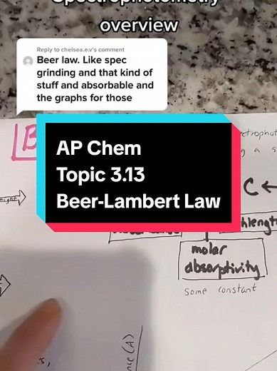 Understanding Beer-Lambert Law in Chemistry