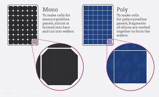 Monocrystalline Cells vs. Polycrystalline Cells: What's the Difference?