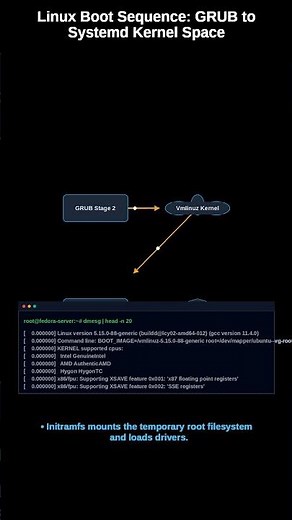 Linux Boot Process Explained in 30 Seconds ⚡ | GRUB → Kernel → systemd #shorts