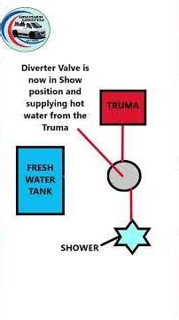 Truma Water Heater Hack! How to Use Your RV Shower Diverter Valve to Get Instant Hot Water