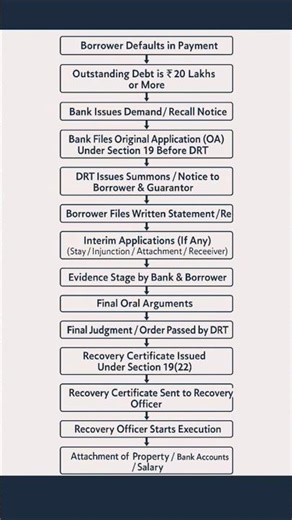 DRT Process 🔥Legal process#legal knowledge