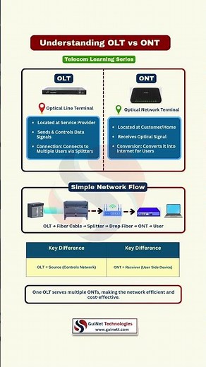 OLT vs ONT Explained | Fiber Internet Basics