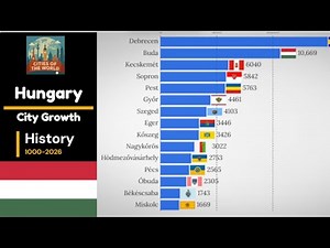 How Hungarian city populations changed from 1000 to 2026
