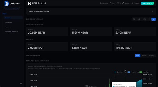Introducing a new, comprehensive dashboard for @NEARProtocol, including network usage and an overview of NEAR fundamentals.This dashboard explores NEAR’s economic flywheel: network volume, supply management approaches, and ecosystem growth over time.