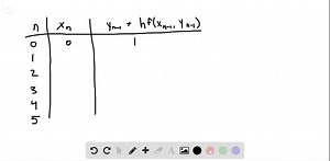 SOLVED:Estimate the following solutions using Euler's method with n=5 steps over the interval t=[0,1] . If you are able to solve the initial-value problem exactly, compare your solution with the exact solution. If you are unable to solve the initial-value problem, the exact solution will be provided for you to compare with Euler’s method. How accurate is Euler’s method? y^'=-3 y, y(0)=1