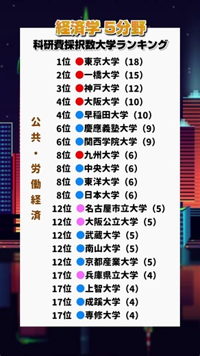 【研究力】経済学分野科研費採択数大学ランキング（'21~'25累計） #大学受験 #学歴 #文系 #関関同立