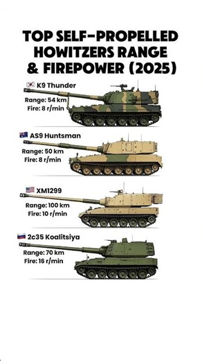 Best Self-Propelled Howitzers 2025 | K9 Thunder vs AS9 vs XM1299 vs 2S35 Koalitsiya