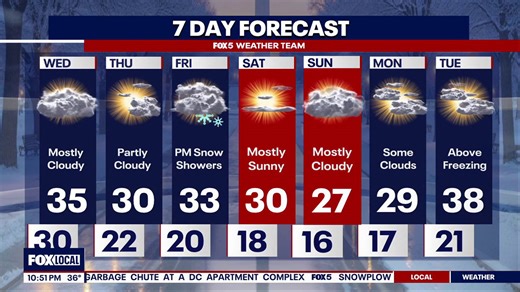 Slight warm up for DMV after days of bitter cold