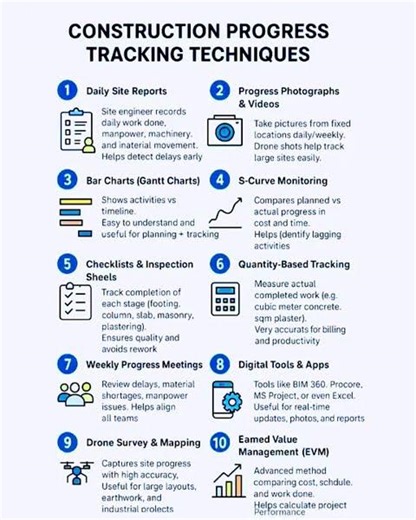 Construction Progress Tracking Techniques