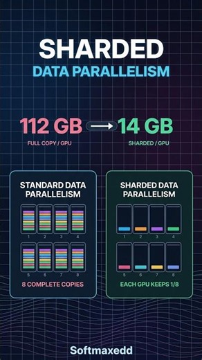 Why your LLM training crash, and how can sharded data parallelism fix it?