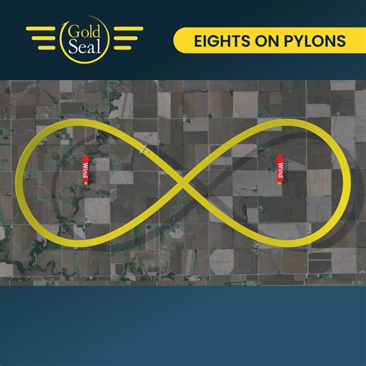 Eights On Pylons is a ground reference maneuver that utilizes changing altitude in response to a change in groundspeed, allowing you to maintain a constant line-of-sight with two reference points. It’s important not to confuse Eights On Pylons with the Turns Around a Point maneuver where a changing bank angle is used to maintain a constant radius. With this maneuver, a constant bank angle is maintained while the altitude changes based on a starting, calculated pivotal altitude. This pivotal alti