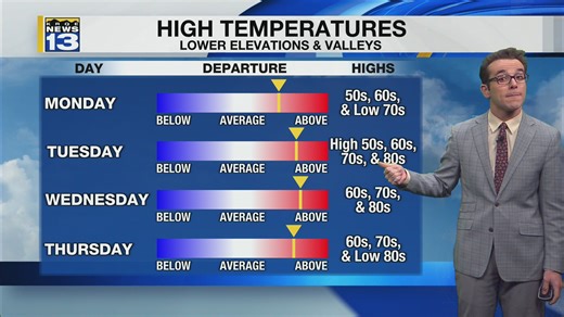 Above-normal temperatures return & drier